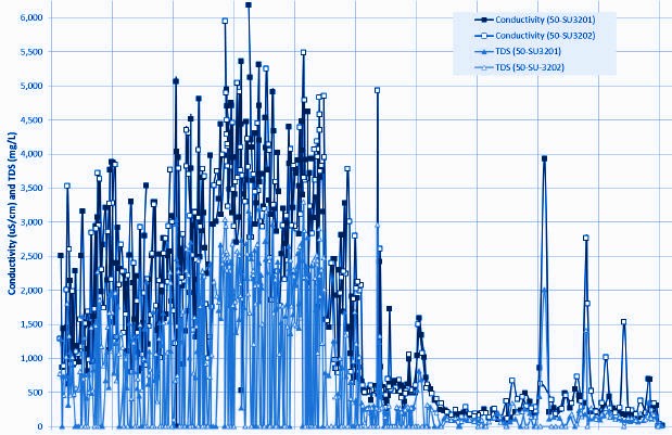 conductivity and TDS, Sipchem, Kingdom of Saudi Arabia